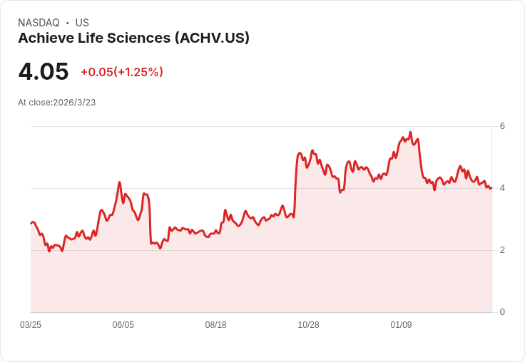 Achieve Life Sciences 宣佈 2027 年上半年推出 cytisinicline，轉型為商業導向企業！