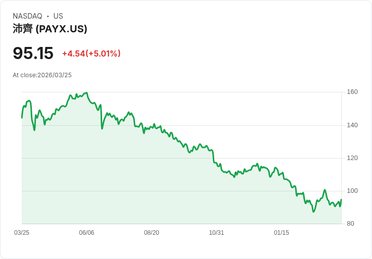 【21:30 即時新聞】Paychex(PAYX) 盤中勁揚5.0％：KD強彈、MACD翻多助攻短線反彈