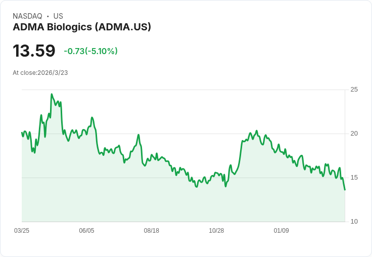ADMA生技股價暴跌15％！Culper Research短報引發市場恐慌