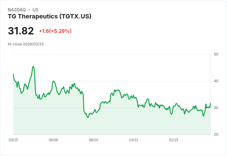 【22:32 即時新聞】TG Therapeutics(TGTX) 盤中飆漲逾5% 技術指標續轉強推升買氣