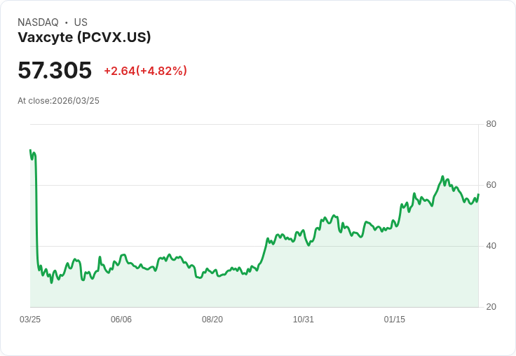 【23:04 即時新聞】Vaxcyte(PCVX) 盤中勁揚逾5％／技術指標止跌回穩、短線反彈力道升溫