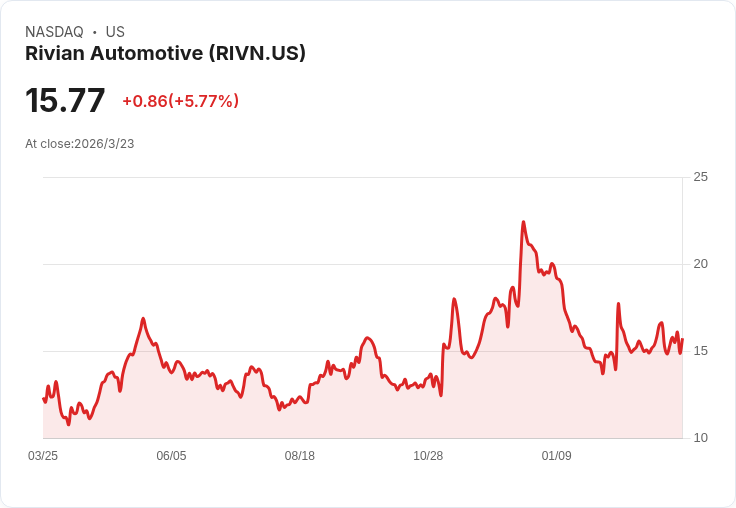 Rivian股價暴跌91％！三大理由告訴你為何現在是買進的最佳時機