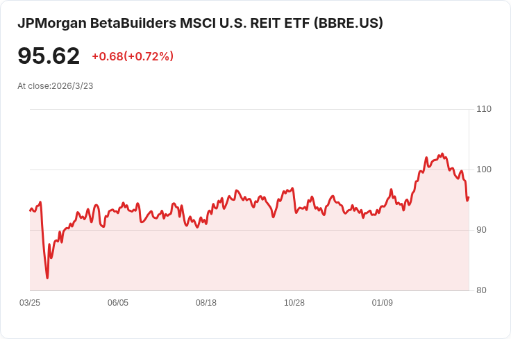 JPMorgan BetaBuilders MSCI U.S. REIT ETF 宣佈每季派息 $0.4053，投資者注意！