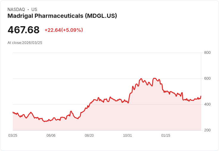 【23:46 即時新聞】Madrigal Pharmaceuticals / MDGL 盤中勁揚逾5%:技術指標續轉強、短線動能延續