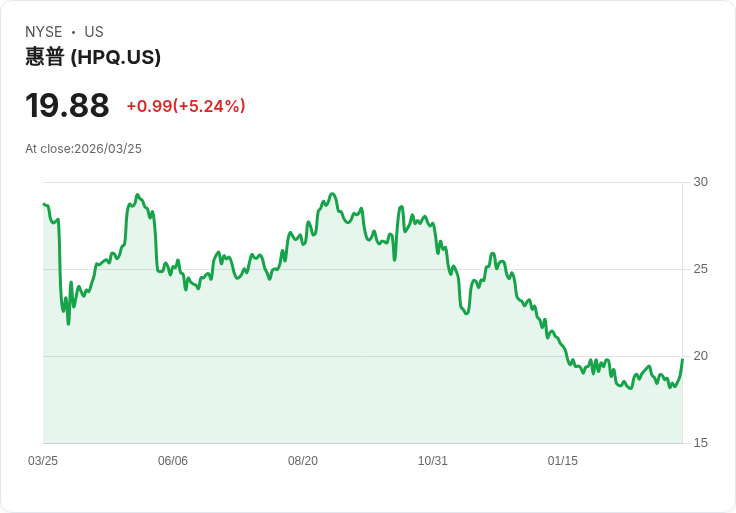 【21:49 即時新聞】HPQ / HP 盤中勁揚逾 5％：KD 持續回升、短線動能明顯轉強