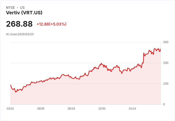 【03:04 即時新聞】Vertiv (VRT) 盤中勁揚5％｜股價守穩均線上方、技術指標高檔整理
