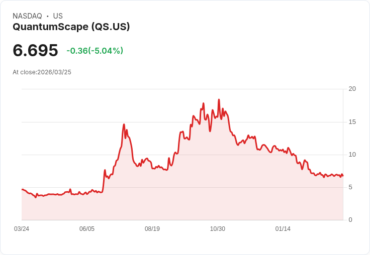 【01:14 即時新聞】QuantumScape(QS) 盤中重挫逾5％　高檔震盪、短線動能降溫