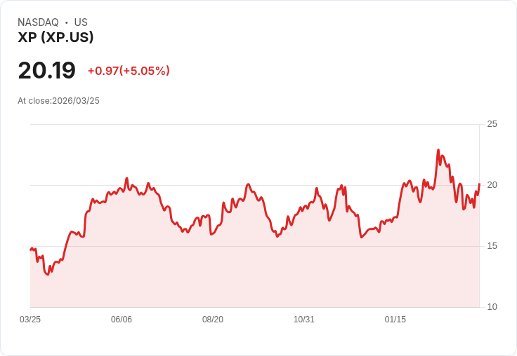 【22:32 即時新聞】XP +5.05％ 盤中急彈、短線技術指標自低檔回升帶動買氣