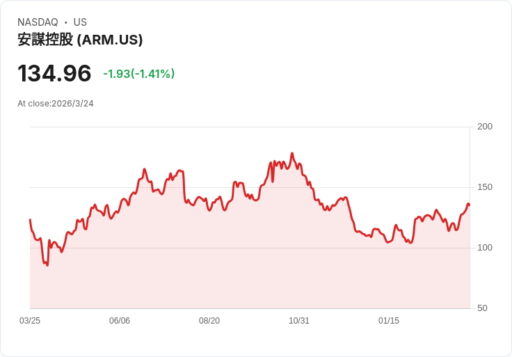 Arm股價暴漲15％，新款AI晶片預計2031年創造150億美元營收