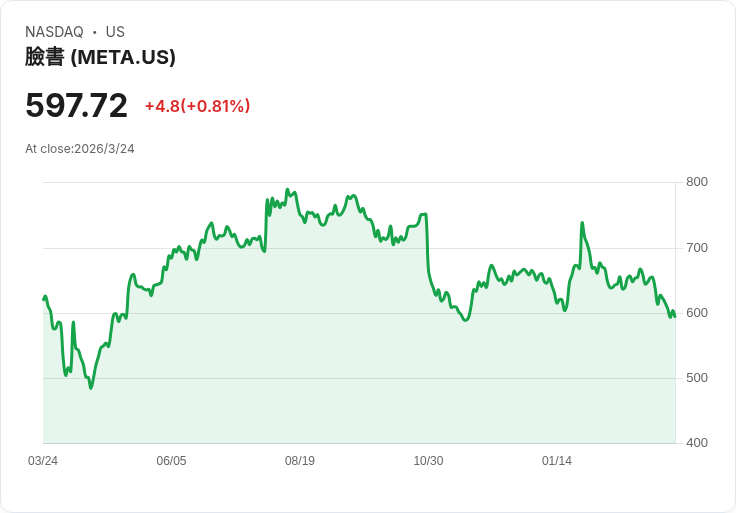 AI軍備競賽白熱化！Meta大舉押注「AI代理人」，針對OpenAI、Google祭出新一波豪賭併購與挖角戰
