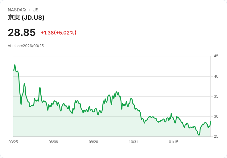 【21:32 即時新聞】JD.com(JD) 盤中勁揚逾5％／電商平台競爭調查題材點火