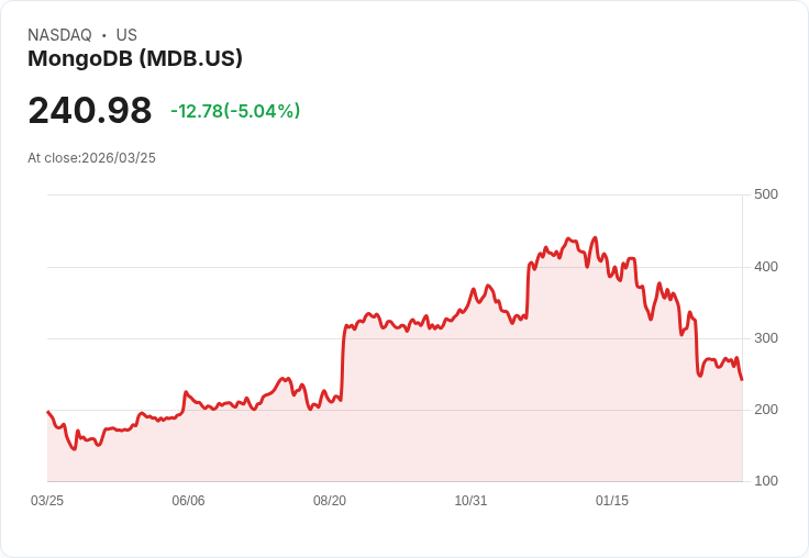 【23:59 即時新聞】MongoDB(MDB) 早盤逆勢走跌逾5%/獲 Mizuho 調升評級、AI 結構性利多未即時反映