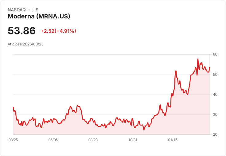 【21:31 即時新聞】Moderna(MRNA)勁揚逾5% KD高檔回落後守穩週月線支撐