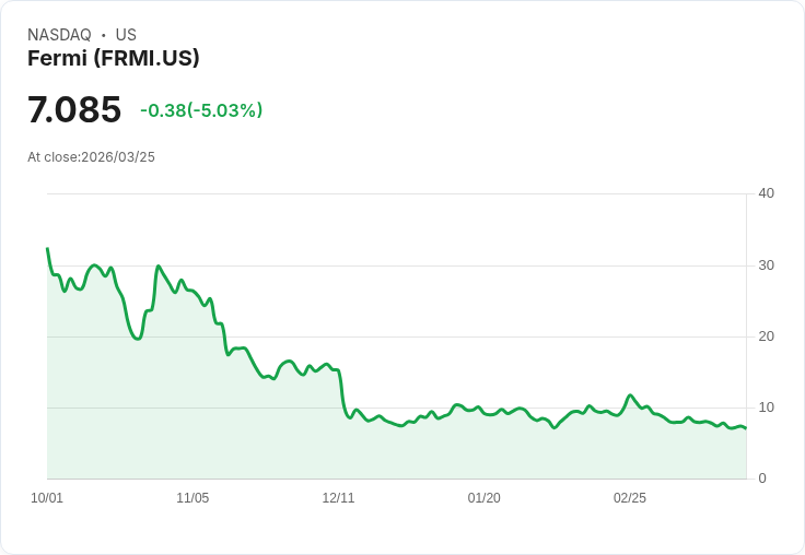 【22:47 即時新聞】Fermi(FRMI) 盤中重挫逾5% KD、MACD 持續疲弱 壓力未解