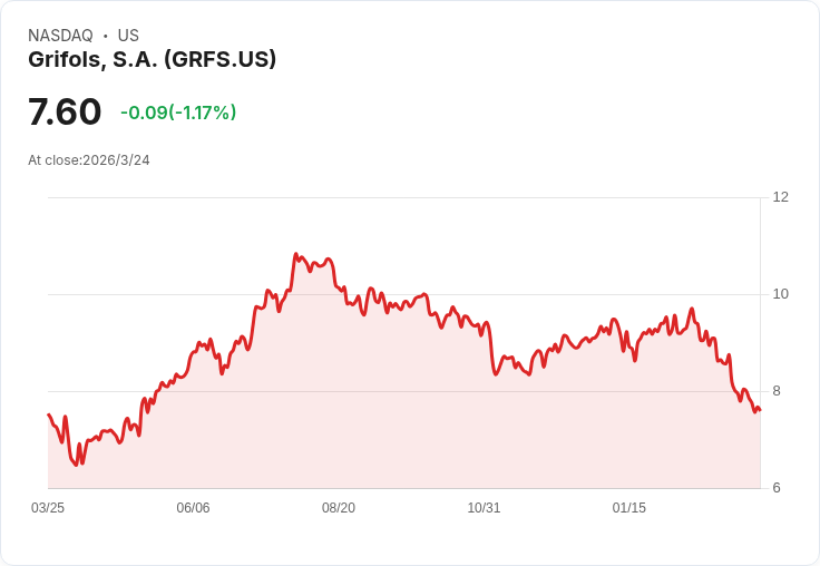 西班牙製藥巨頭Grifols考慮美國生技業務IPO，助力自給自足計畫！