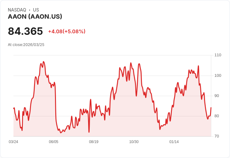 【02:46 即時新聞】AAON 大漲逾5％／短線超跌後技術指標低檔止穩反彈