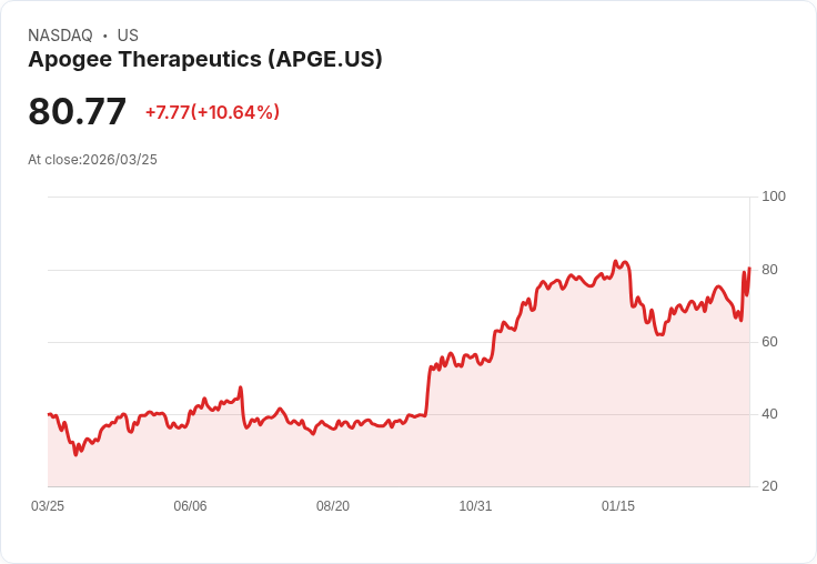 【22:01 即時新聞】Apogee Therapeutics(APGE) 盤中大漲逾10％ 低檔技術指標轉強引資金回流