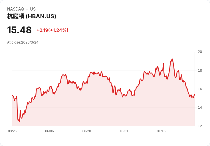 亨廷頓銀行(HBAN)擴張與執行風險並存，股價目標下調引發關注！