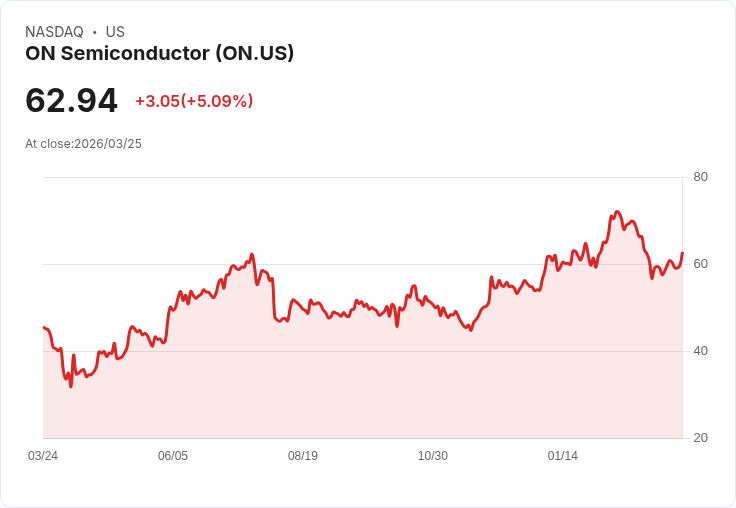 【03:11 即時新聞】ON Semiconductor(ON) 盤中勁揚逾5％ 技術指標止跌回穩引資金回流