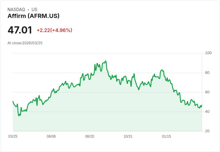 【21:37 即時新聞】Affirm (AFRM) 盤中勁揚逾5％／受惠風險情緒回暖與金融股全面走強