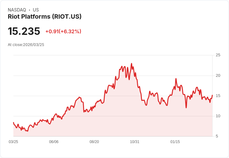 【21:30 即時新聞】Riot Platforms (RIOT) 暴漲逾5％／短線KD低檔反彈、MACD空方鈍化點火買盤
