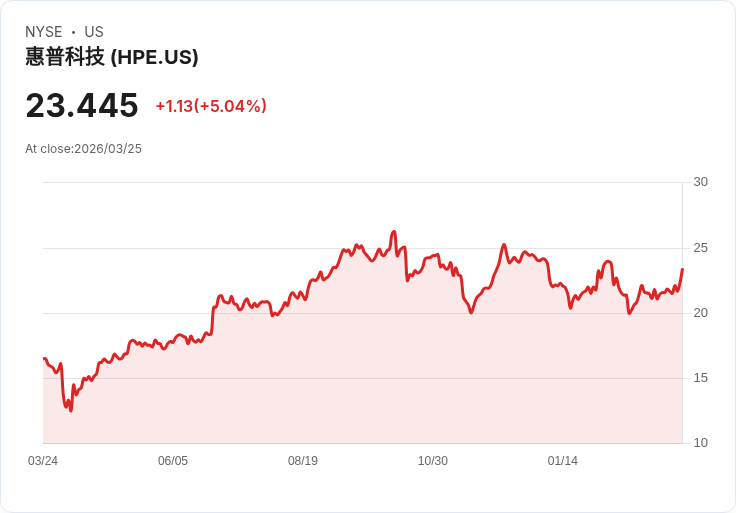 【00:25 即時新聞】Hewlett Packard Enterprise(HPE) 勁揚逾5％：技術指標翻多、股價突破短期均線