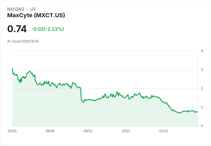 MaxCyte 2026 年收入目標預期達三千萬至三千二百萬美元，ExPERT DTx 平臺及 SPL 里程碑推動前景