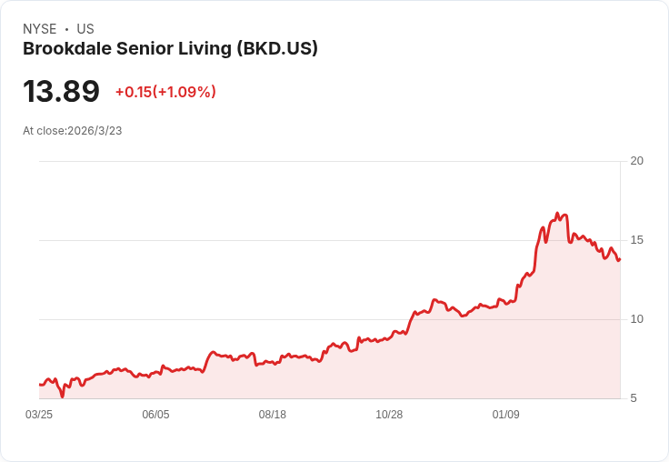 Brookdale (BKD) 財報後投資建議:該買、賣還是持有?