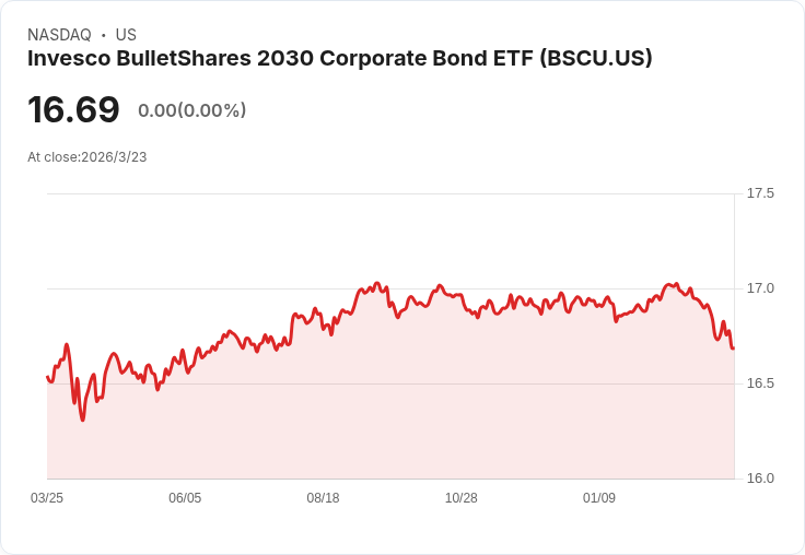 Invesco BulletShares 2030 公司債 ETF 宣佈每月派息 $0.062,投資者注意!