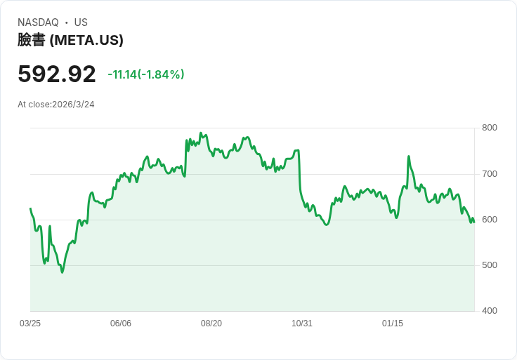 Meta裁員數百人！虛擬實境部門、Facebook等多個部門遭重創