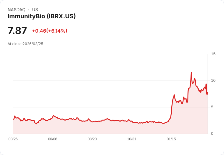 【21:35 即時新聞】ImmunityBio(IBRX) 大漲逾5％／短線技術指標轉強、股價重返高檔區