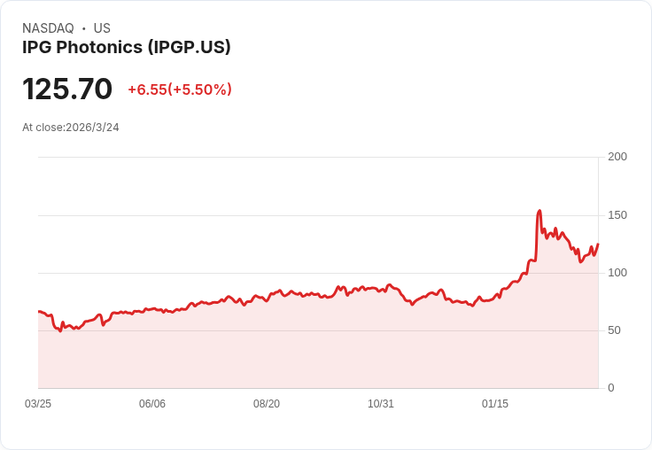 IPG Photonics股價飆升59.7%!但專家警告:這三大理由讓你該賣出