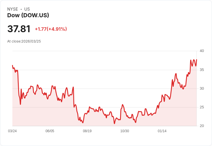 【00:06 即時新聞】Dow (DOW) 盤中勁揚逾5％　KD高檔、MACD多頭延續推升股價