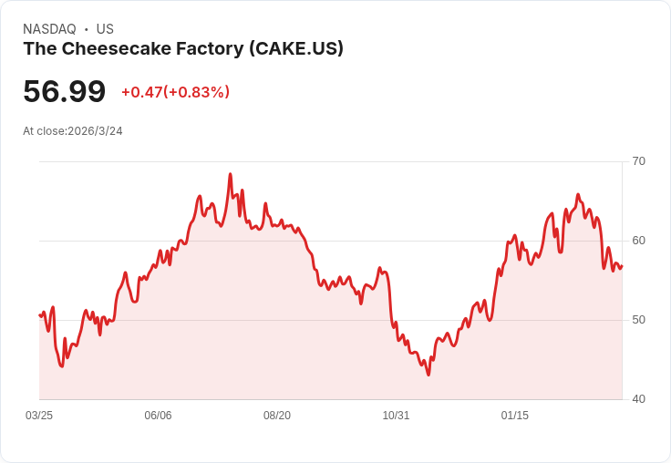 乳酪蛋糕工廠(CAKE)展現長期成長潛力，計劃2026年開26家新店！