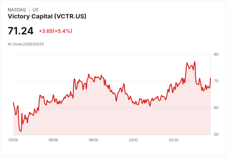 【22:21 即時新聞】Victory Capital(VCTR) 盤中大漲逾5% 受惠終止併購案激勵