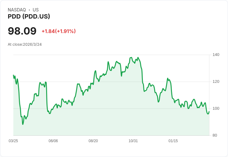 PDD Holdings Q4財報不如預期！每股盈餘與營收雙雙失利，未來展望堪憂