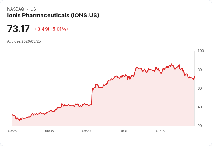 【23:00 即時新聞】Ionis Pharmaceuticals(IONS) 盤中勁揚逾5％／技術指標超跌區出現反彈跡象