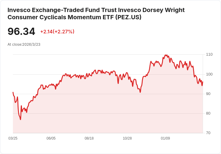 Invesco Dorsey Wright 消費循環動能 ETF 宣佈每股分配 $0.0984,投資者不容錯過!
