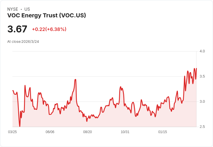 VOC能源信託2025年財報出爐!油氣銷售驟降17.4%引發市場關注