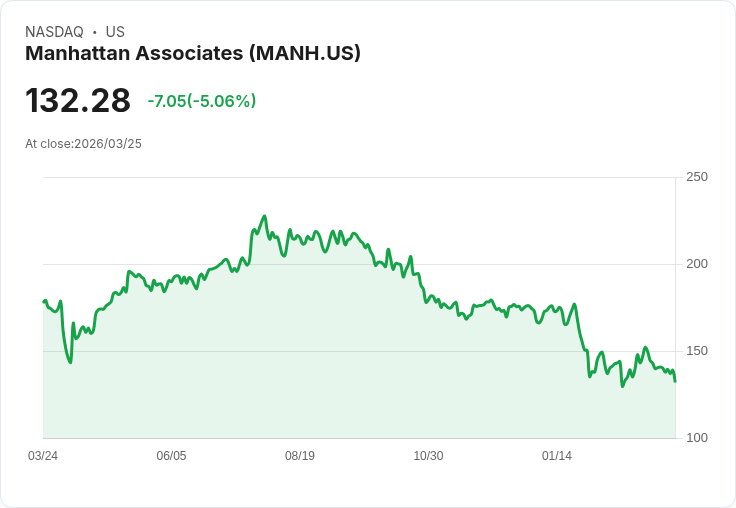 【03:01 即時新聞】Manhattan Associates(MANH) 重挫逾5％／KD、MACD 持續走弱壓盤