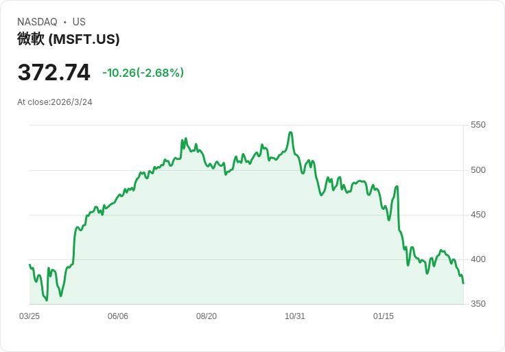 美銀重啟微軟股票評級，分析AI未來潛力與風險