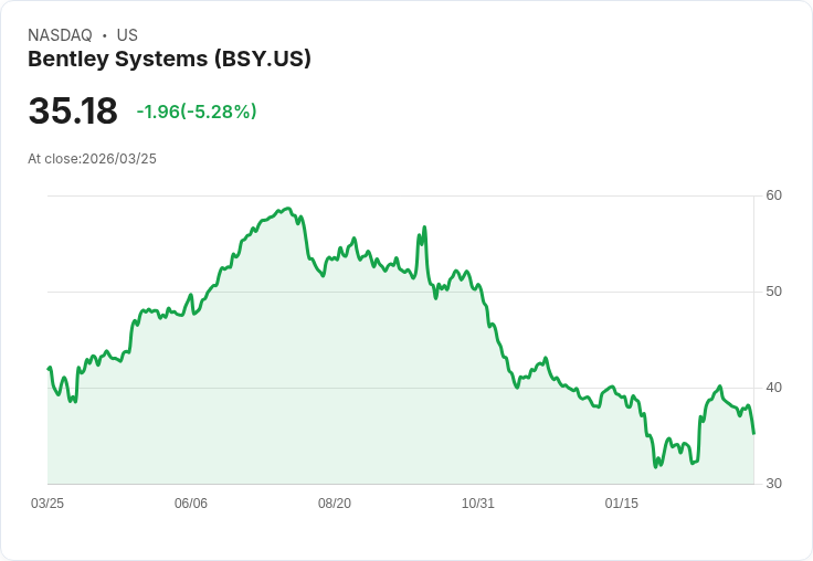 【23:19 即時新聞】Bentley Systems(BSY) 盤中重挫逾5%/KD跌破50、技術面轉弱引發賣壓
