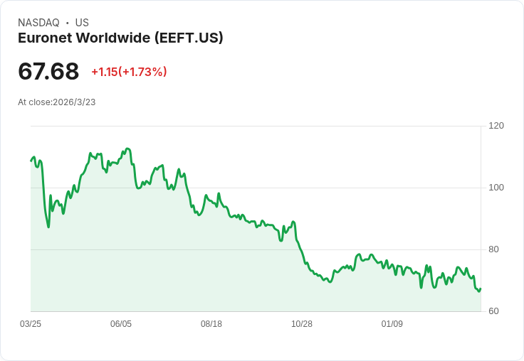 Euronet Worldwide, Inc. (EEFT) 是否值得投資？專家分析看好其成長潛力！
