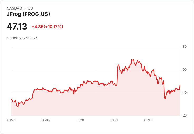 【22:04 即時新聞】JFrog(FROG) 急漲逾10%/UBS升評「買進」認為AI疑慮拋售過頭