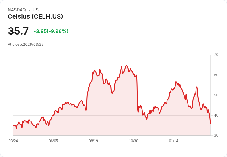 【01:48 即時新聞】Celsius(CELH) 盤中重挫逾10％ 技術面疲弱、KD與MACD同步走空