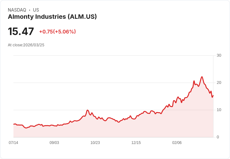【21:42 即時新聞】Almonty Industries (ALM) 盤中勁揚逾5％／技術指標超跌後反彈、短線止穩訊號浮現