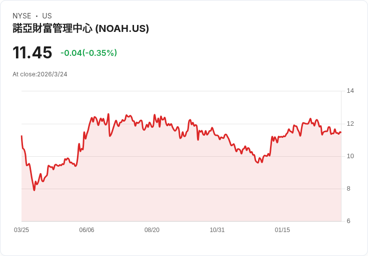 Noah Holdings (NOAH) 第四季2025財報亮眼：獲利成長與策略轉型共舞
