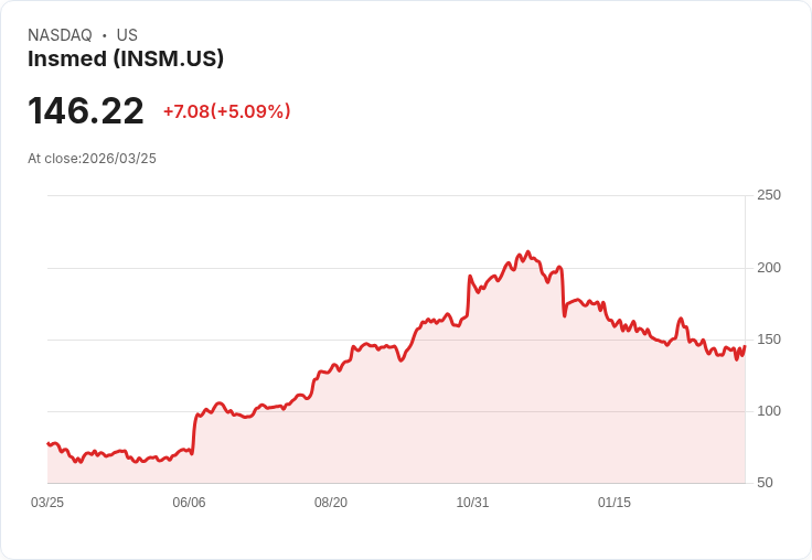 【23:08 即時新聞】Insmed(INSM) 盤中勁揚 5.07% 受惠 Arikayce 三期B試驗數據利多