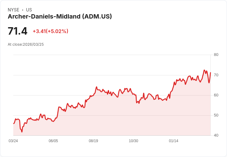 【02:25 即時新聞】Archer-Daniels-Midland (ADM) 大漲逾5％：技術指標轉強、股價重返短期高檔區