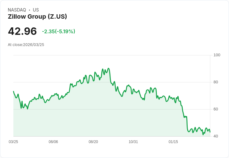 【23:10 即時新聞】Zillow Group(Z) 跌逾5%/房貸利率創三個月新高打擊房市情緒
